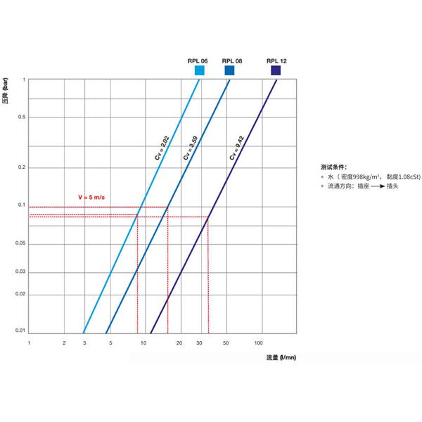 瑞士STAUBLI史陶比爾直通式溫控快速接頭RPL08.6808/RO